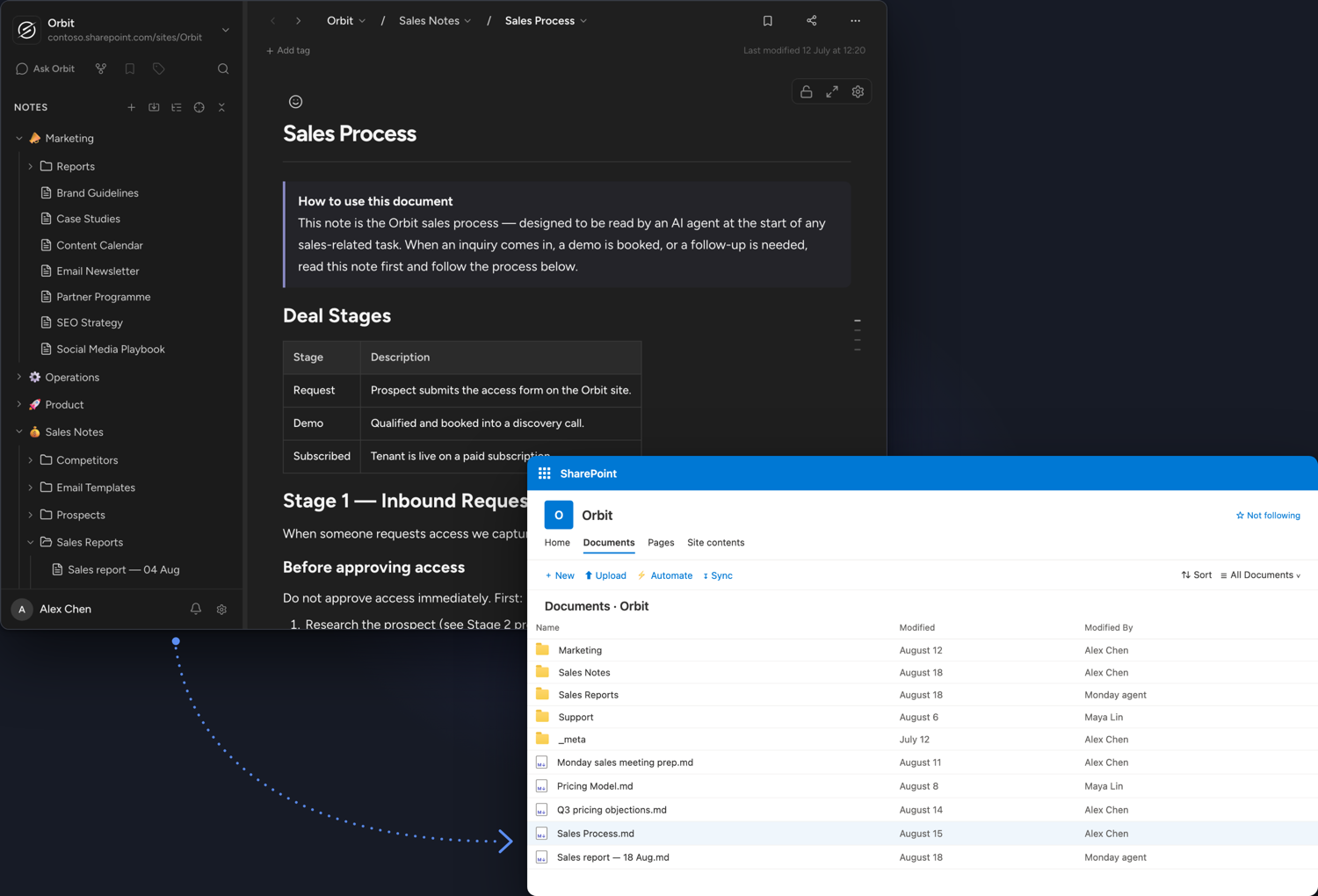 An Orbit workspace and the SharePoint document library behind it, showing the same notes stored as markdown files